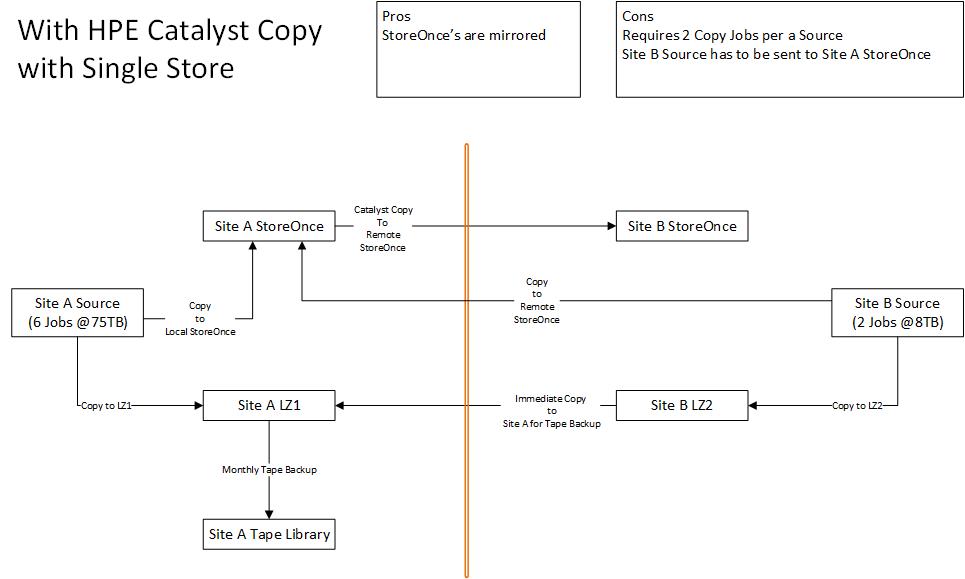 Feature Requests Allow HPE Catalyst Copy of Backup Copy jobs and