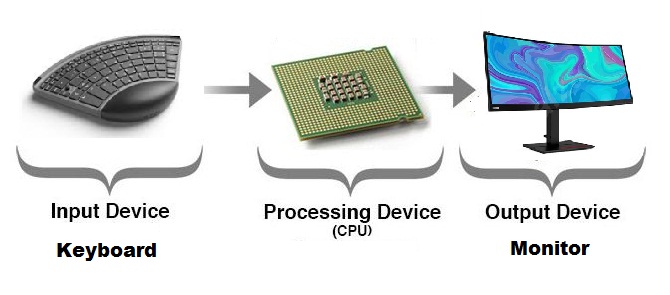 Processing Devices of Computer Types, Examples, Functions, Uses