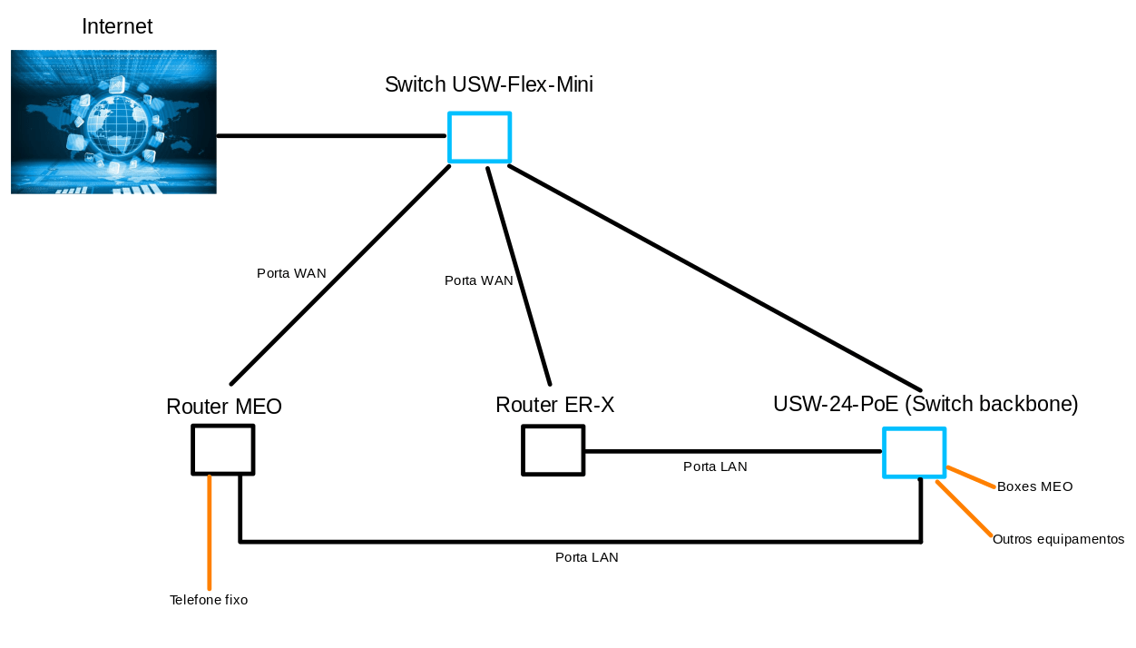 Substituição total do router da MEO por um pessoal e manter os serviços