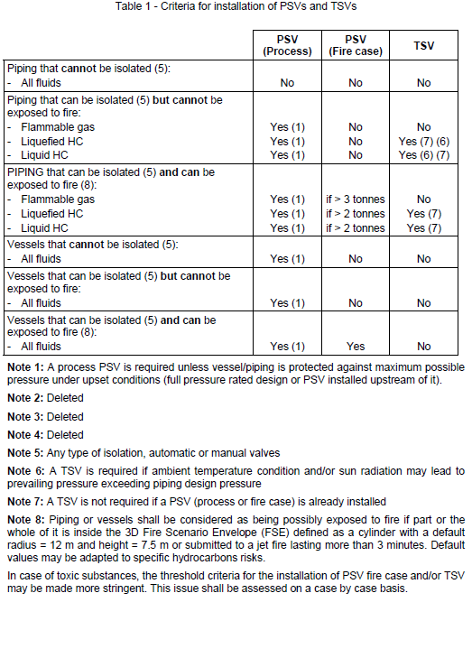 Maximum tube lenght without relief valve Safety Relief Valve