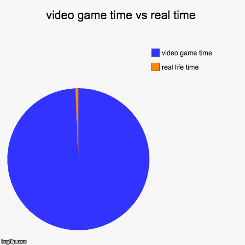 video game time vs real time Imgflip