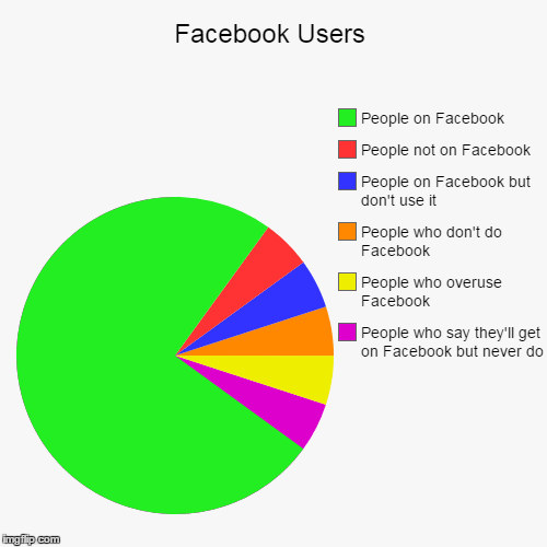 Facebook Users - Imgflip