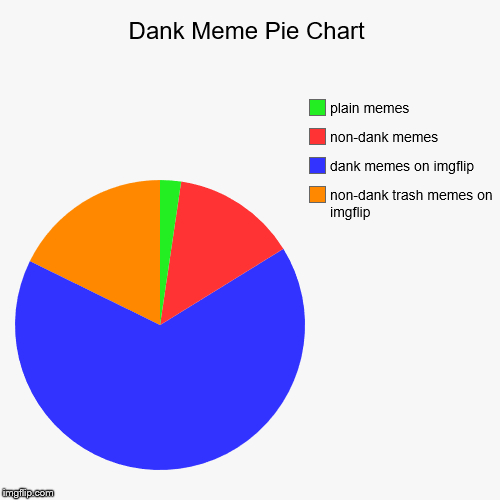 Dank Meme Pie Chart - Imgflip