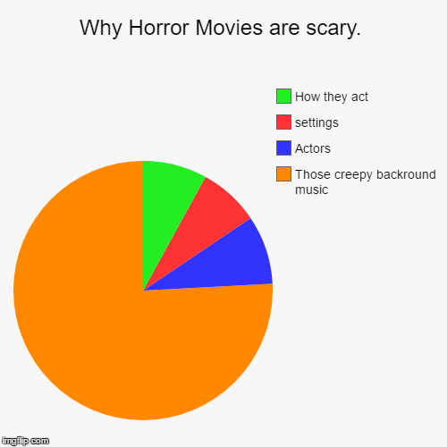 Why Horror Movies are scary. Imgflip