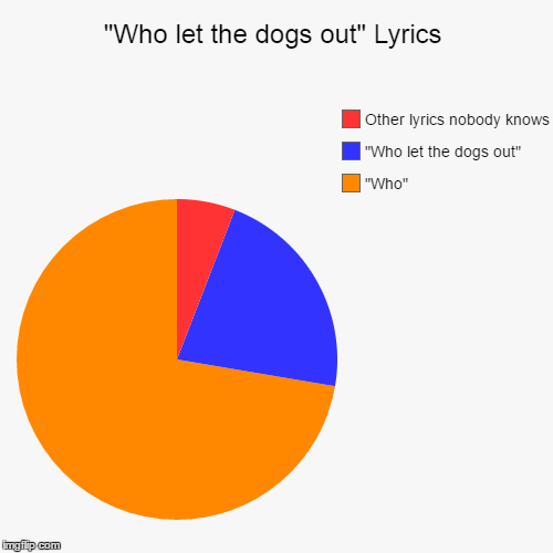 "Who let the dogs out" Lyrics Imgflip