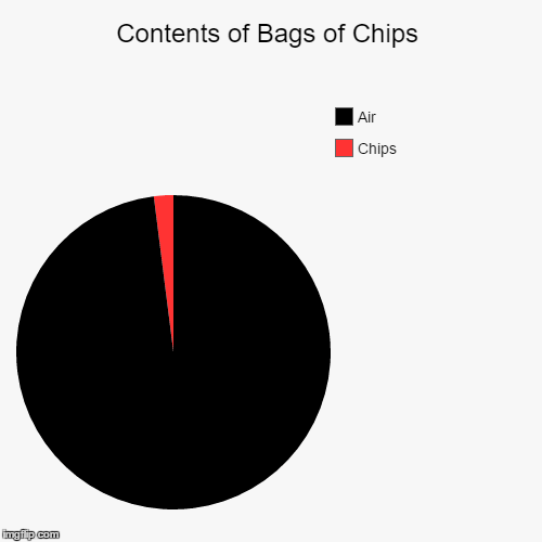 Contents of Bags of Chips Imgflip