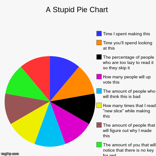Image tagged in funny,pie charts - Imgflip