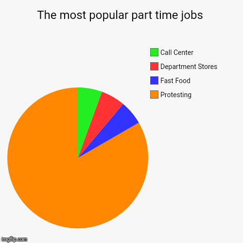 Most popular part time jobs Imgflip