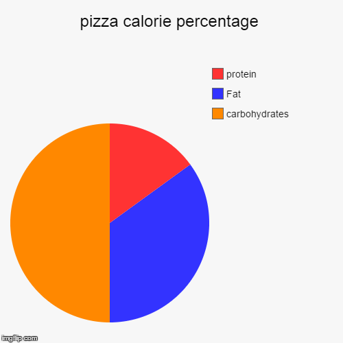 pizza calorie percentage Imgflip
