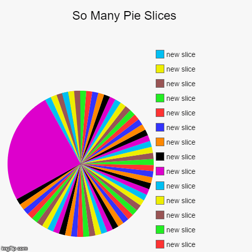 Image tagged in funny,pie charts - Imgflip