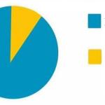 pie chart Meme Generator - Imgflip