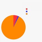 3 Section Pie Chart Meme Generator - Imgflip