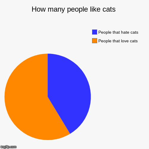 How many people like cats Imgflip