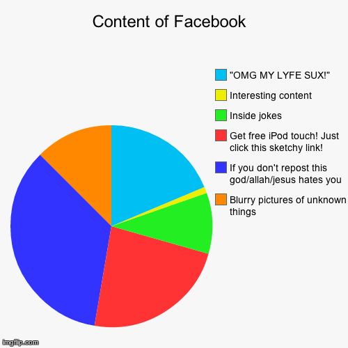 Image tagged in funny,pie charts - Imgflip