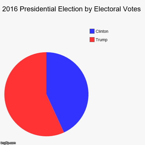 Actual 2016 Presidential Election Results by Electoral Votes - Imgflip
