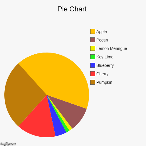 Pie Chart Imgflip