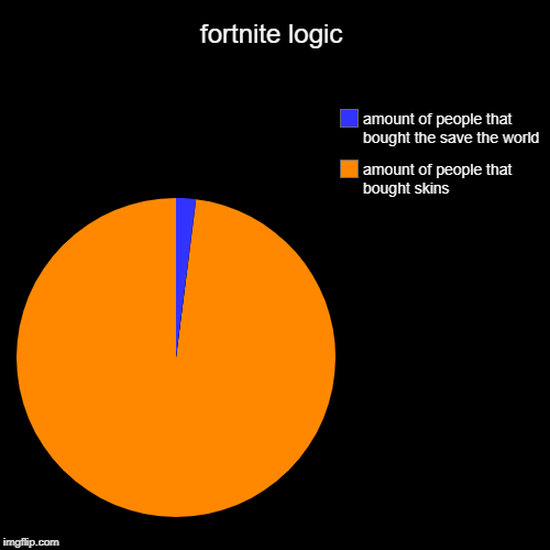 fortnite logic Imgflip