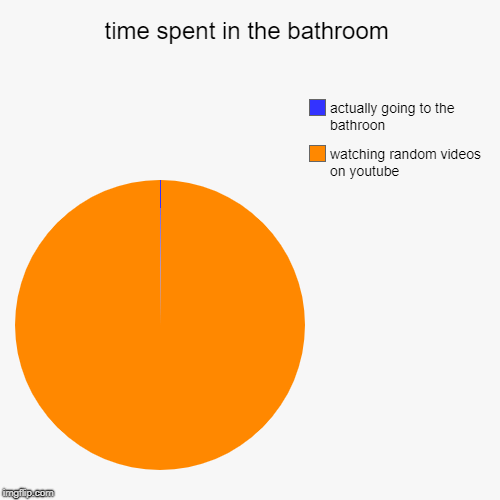 time spent in the bathroom Imgflip