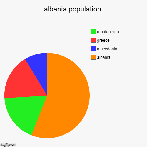 albania population Imgflip