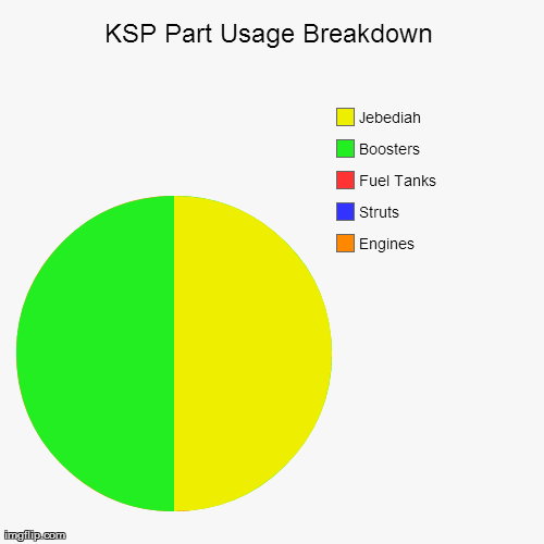 KSP Part Usage Breakdown - KSP1 Discussion - Kerbal Space Program Forums