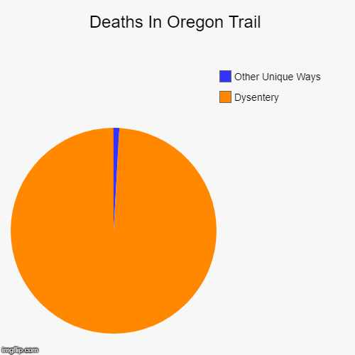 Deaths In Oregon Trail Imgflip
