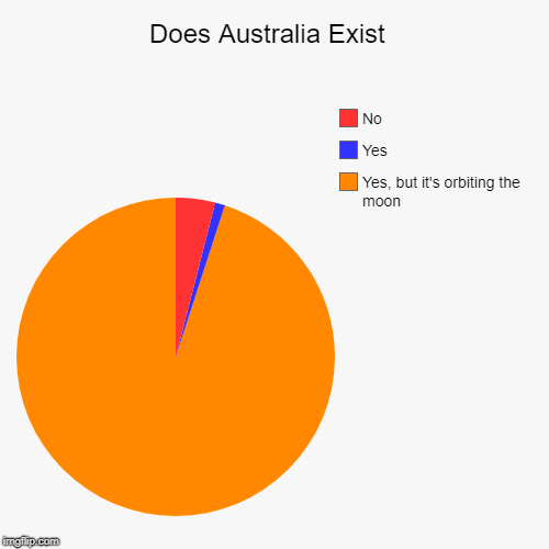 Does Australia Exist Imgflip