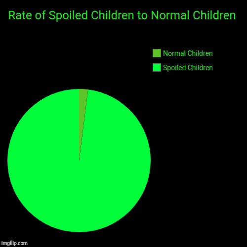 Rate of Spoiled Children to Normal Children Imgflip