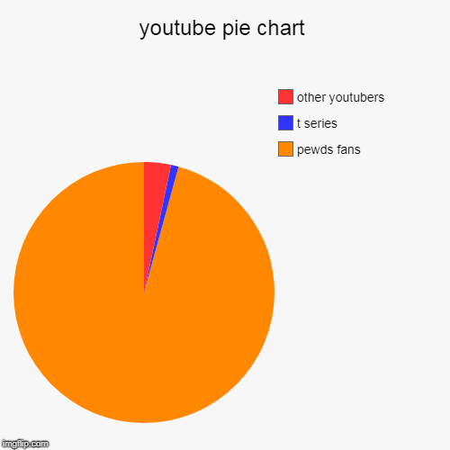 youtube pie chart - Imgflip