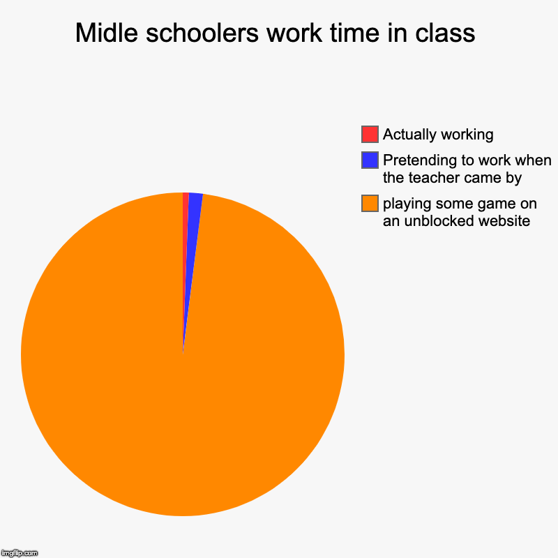 Midle schoolers work time in class Imgflip