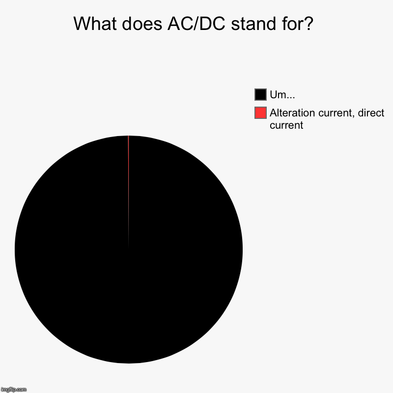 What does AC/DC stand for? Imgflip