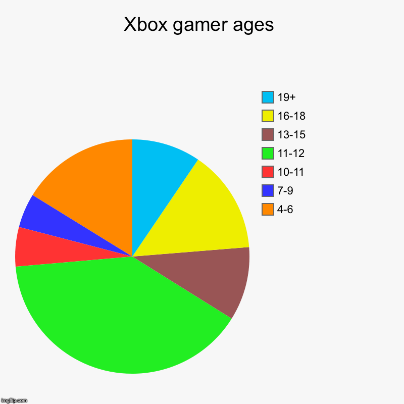 Xbox gamer ages Imgflip
