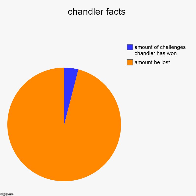 chandler facts Imgflip
