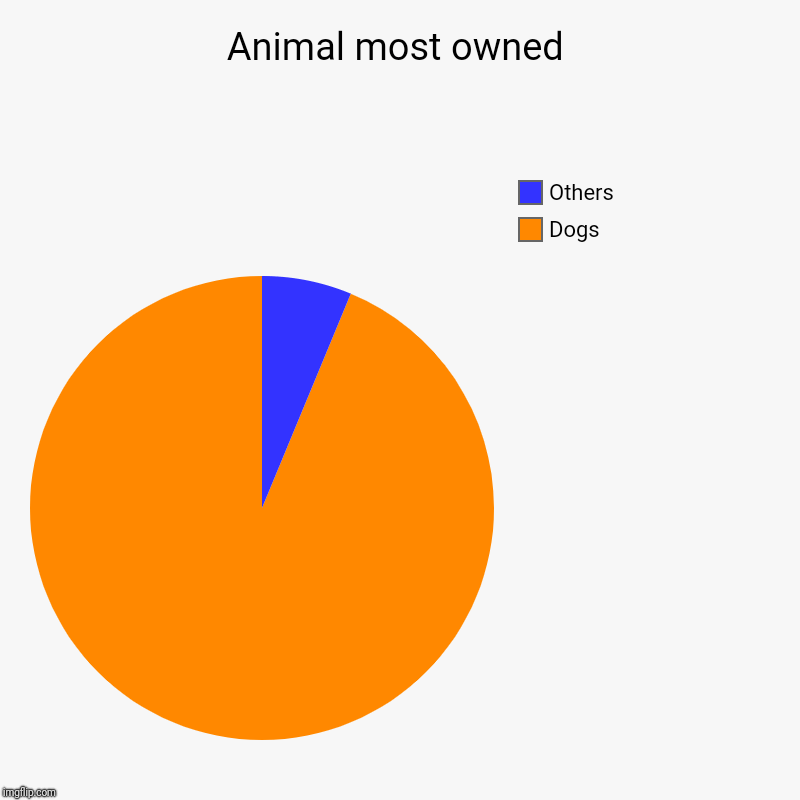 Animal most owned Imgflip