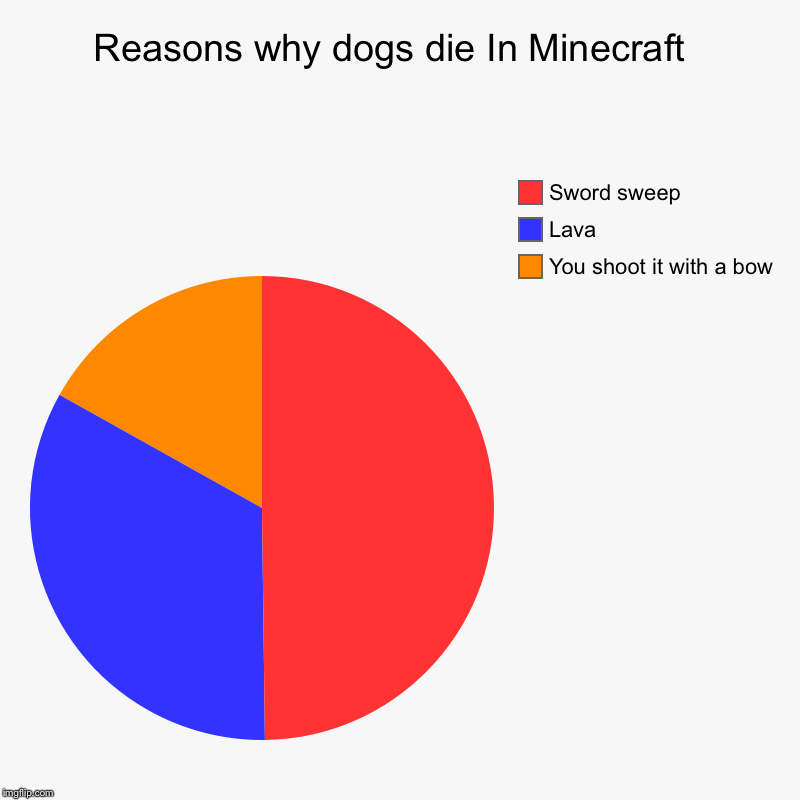 Reasons why dogs die In Minecraft Imgflip