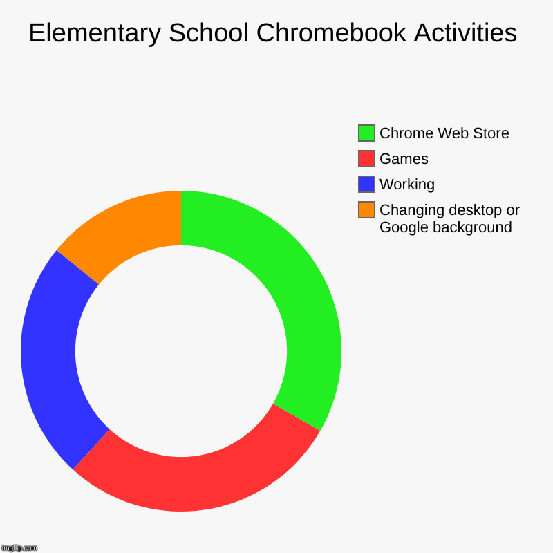 Elementary School Chromebook Activities Imgflip