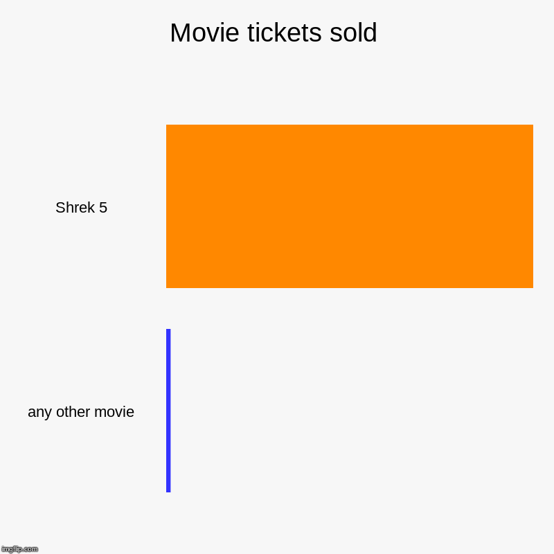 Movie tickets sold Imgflip