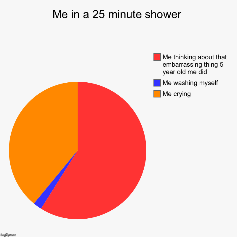 Me in a 25 minute shower Imgflip