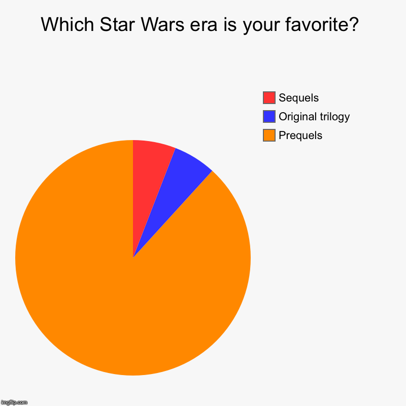 Which Star Wars era is your favorite? Imgflip