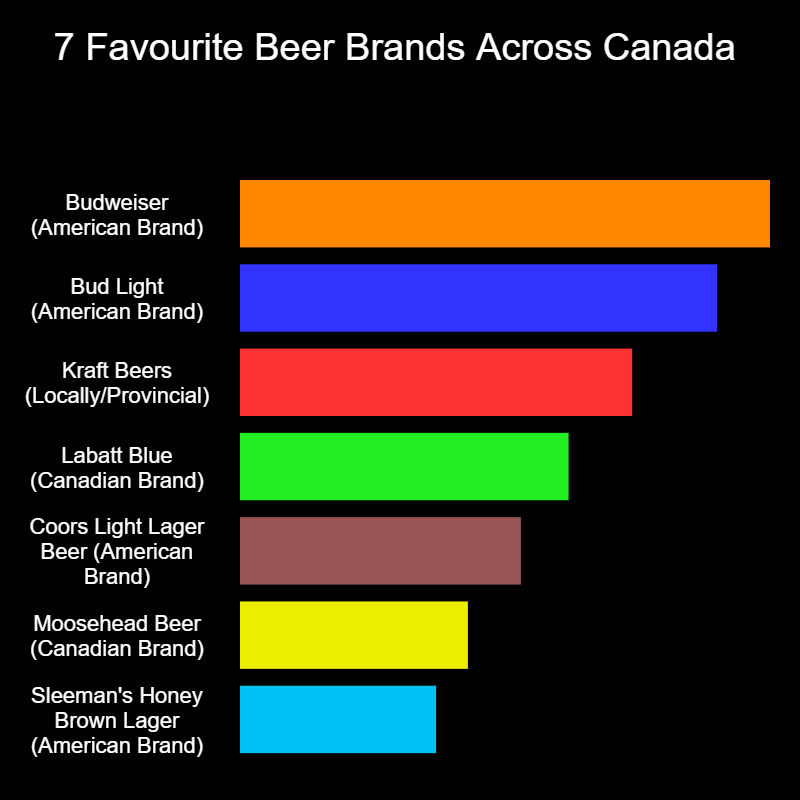 7 Favourite Beer Brands Across Canada.... Imgflip