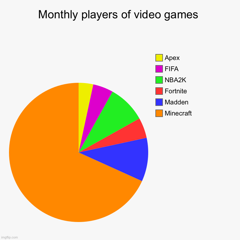 Monthly players of video games Imgflip