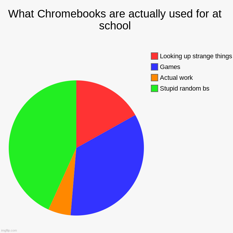 What Chromebooks are actually used for at school Imgflip