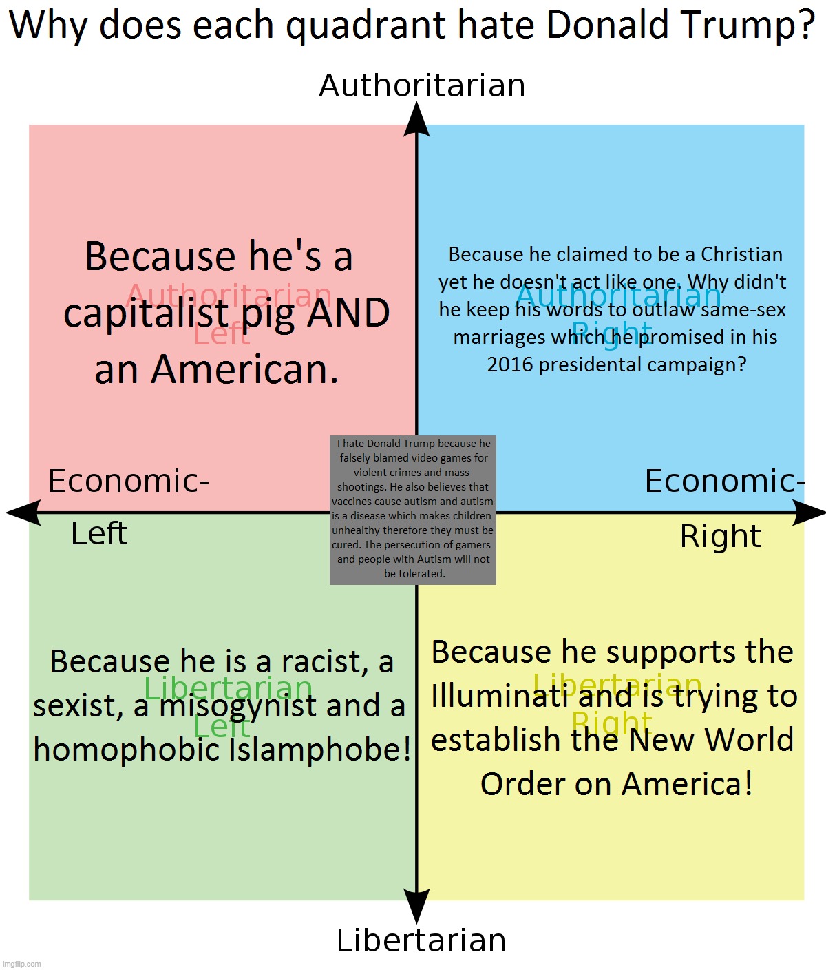 politics political compass Memes & GIFs Imgflip