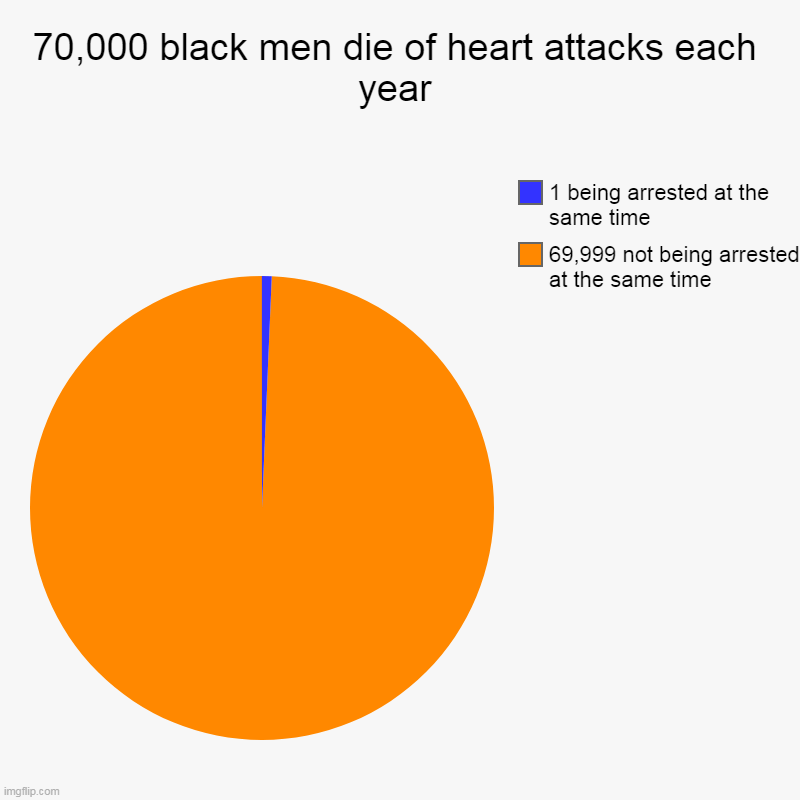 Heart Attack Statistics Imgflip