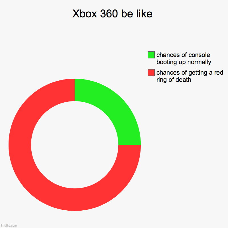 Xbox 360 be like Imgflip