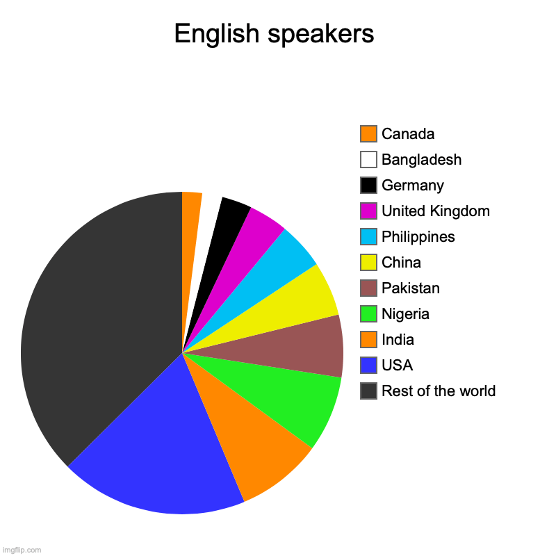 English speakers Imgflip