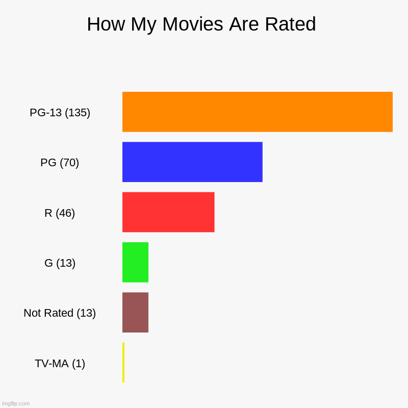 Here's how my movies are rated! Imgflip