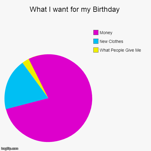 What I want for my Birthday Imgflip