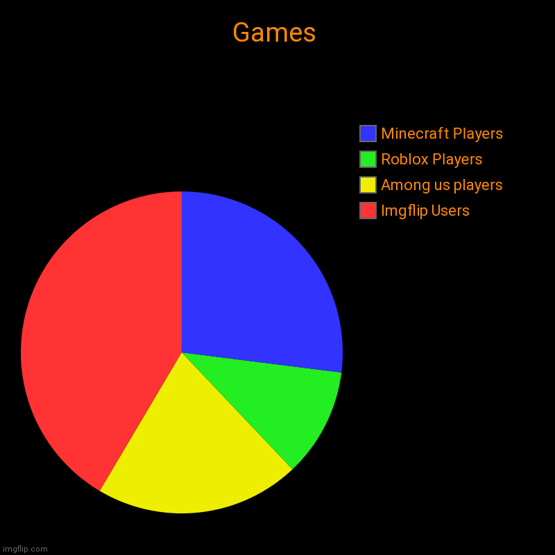 How many people play games like these. Imgflip