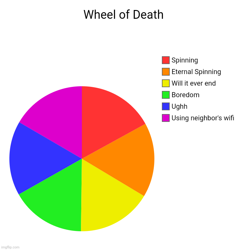 Wheel of Death Imgflip