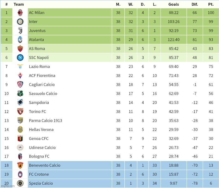 My Italian Serie A Final Table Prediction (Milan wins the scudetto